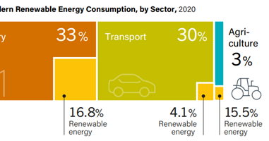 The 2023 Renewables Global Status Report Points To Major Opportunities ...