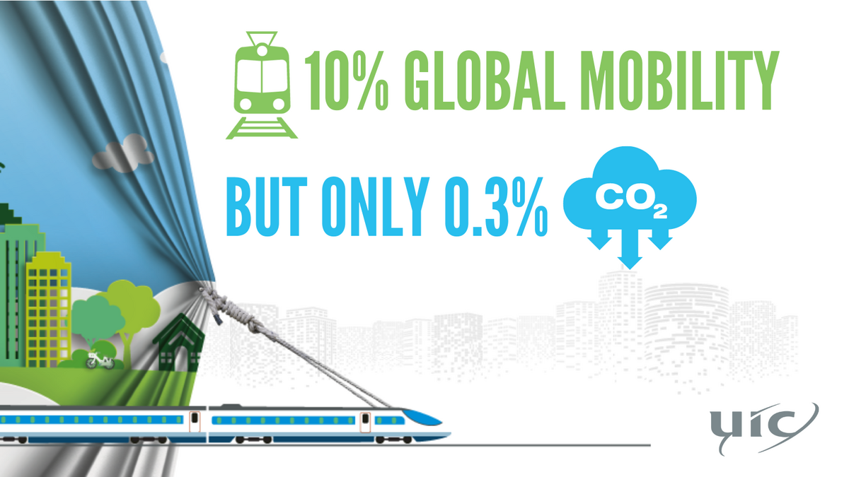 Trains account for 10% global mobility but only 0.3% of direct GHG emissions {PNG}