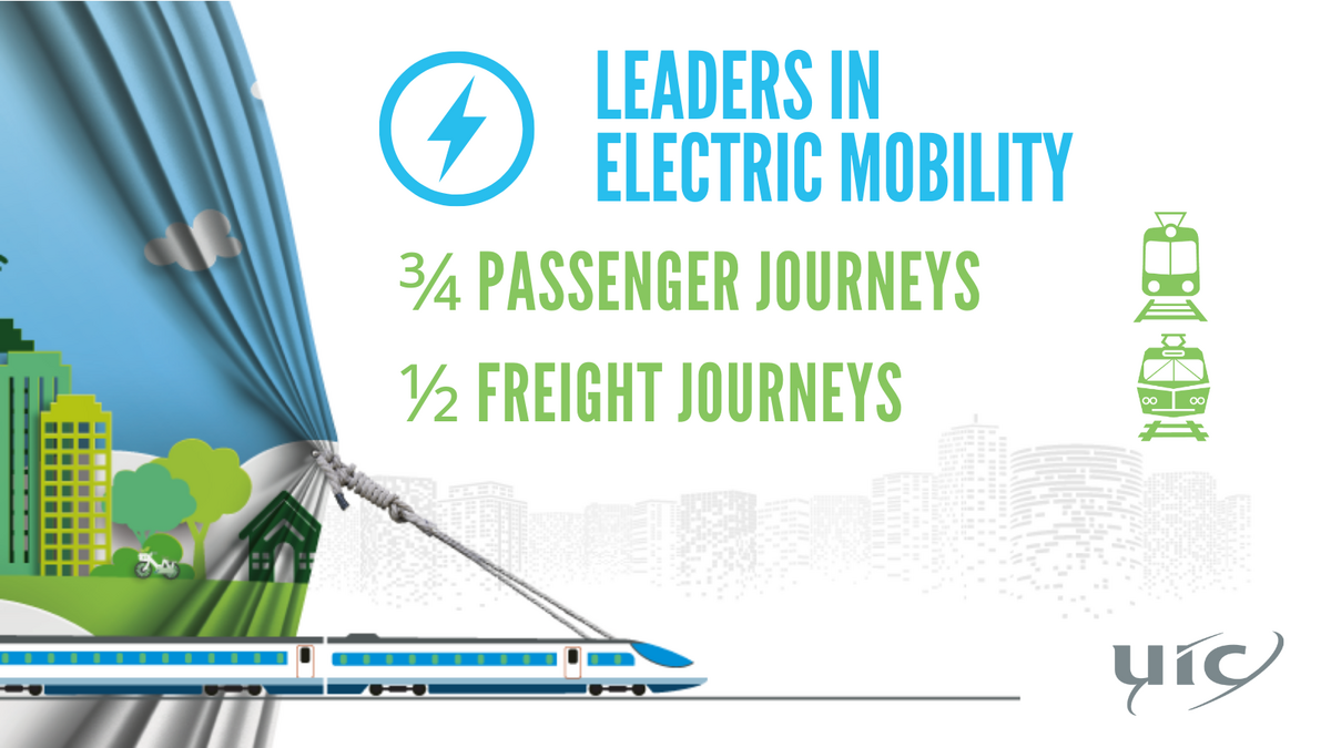 Trains are the leaders in electric mobility ¾ of all train passenger trips and ½ freight are electri {PNG}