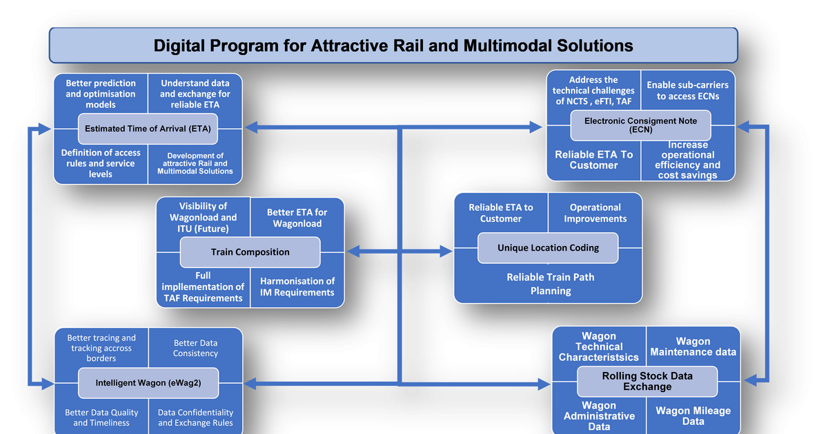 Data exchange | UIC - International union of railways